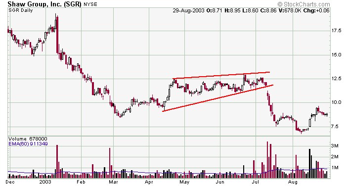 Leavitt Brothers Education Chart Patterns Symmetrical